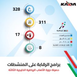 حصيلة برنامج الرقابة على المنشطات في دورة الألعاب الرياضية الخليجية الثالثة